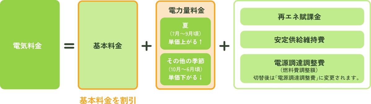 「パルパワー 動力」の料金内訳イメージ