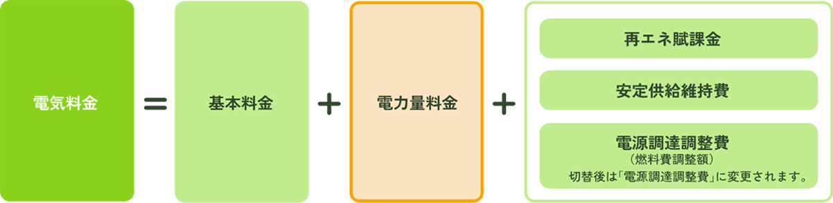 「パルパワー スタンダード・プレミアム・ライト」の料金内訳イメージ