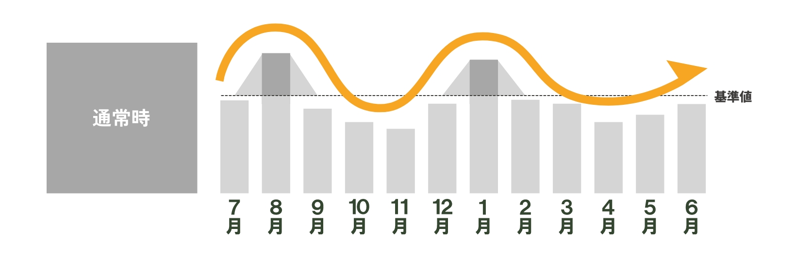 今までのプランの基準値