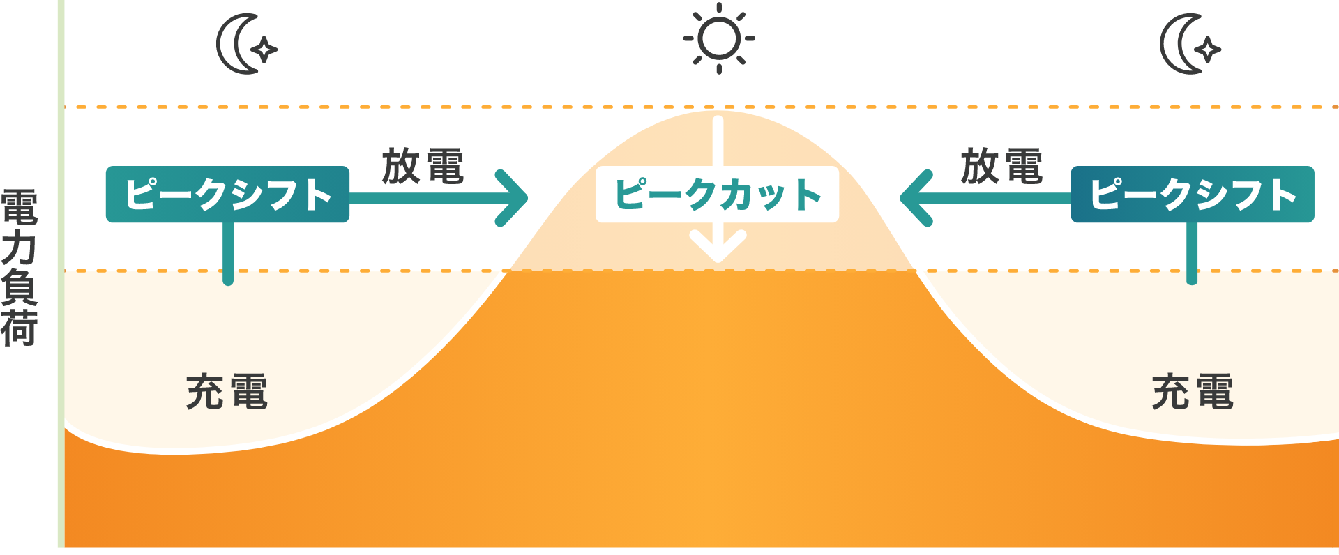 ピークカット、ピークシフトのイメージ画像